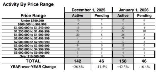 ハワイ島コナ戸建て住宅価格帯別マーケット　2026年1月